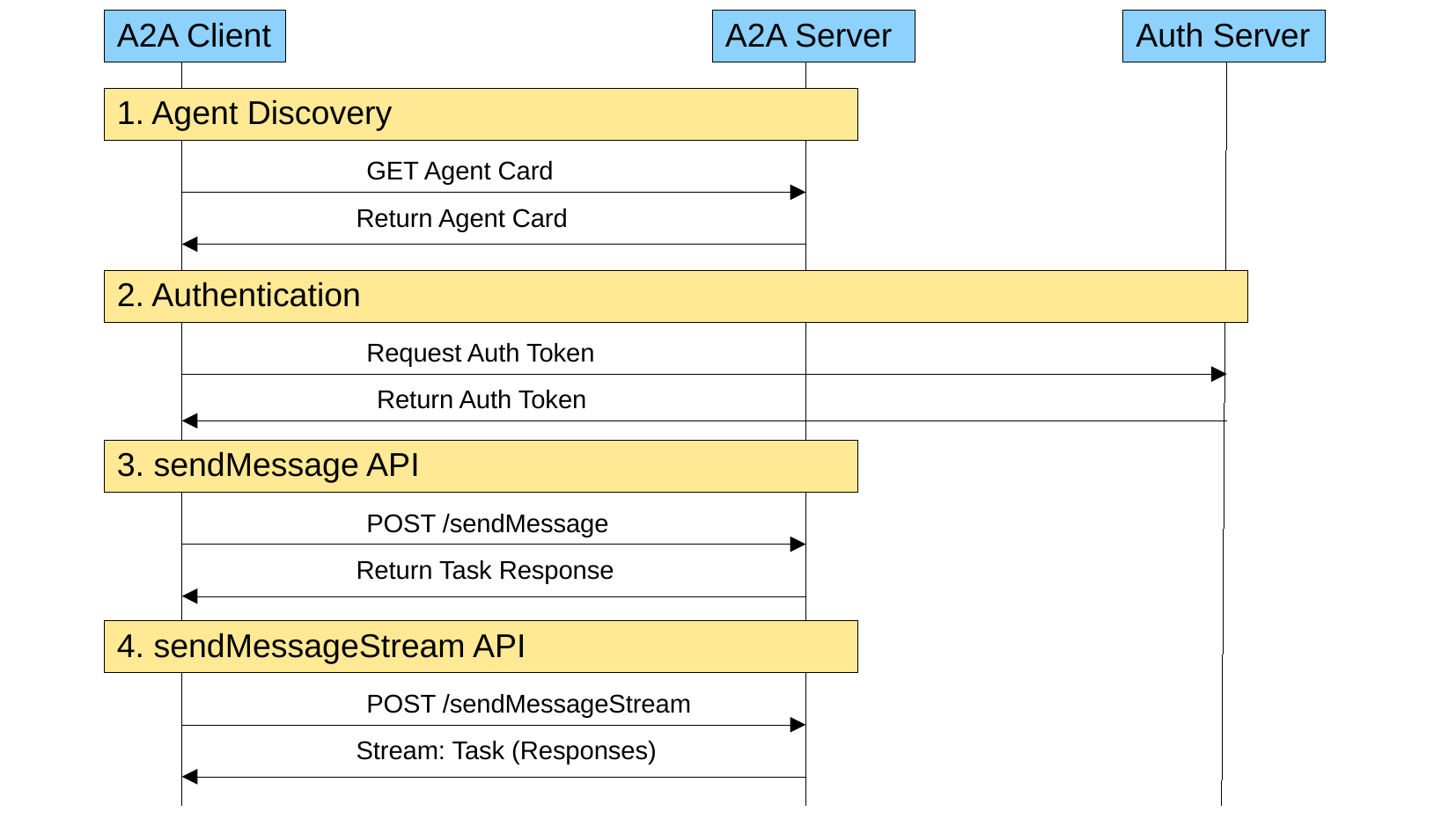 A2A Protocol Exchange